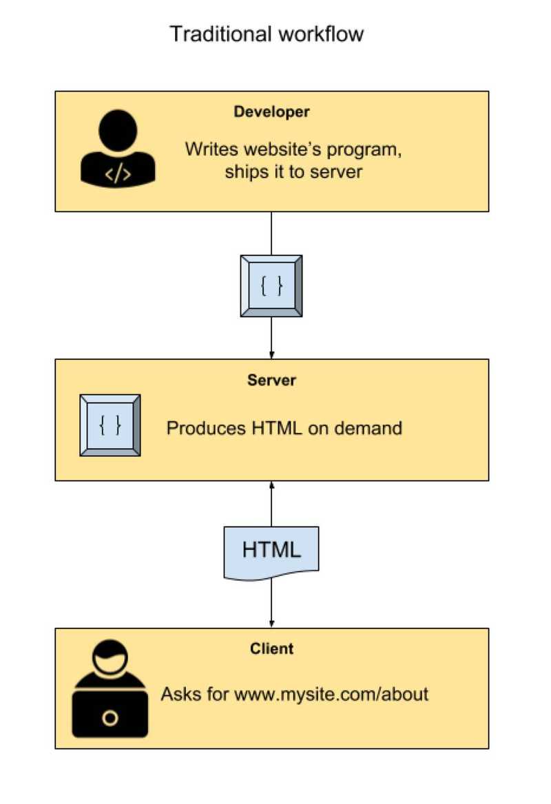 Traditional Workflow