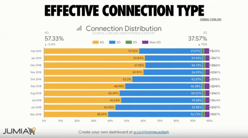 Jumia Effective Connection Type