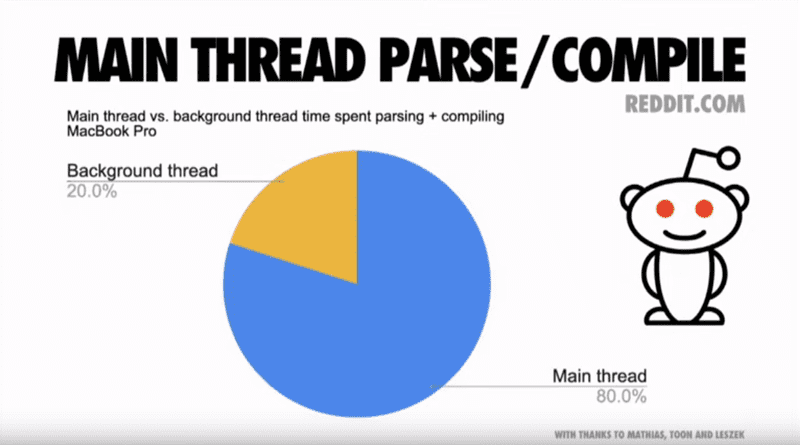 Main thread background thread Reddit