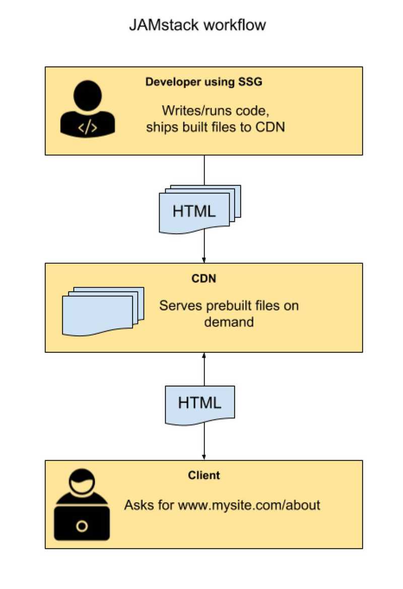 JAMstack workflow