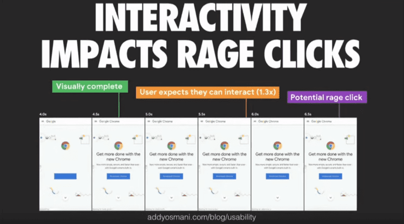 Interactivity impacts