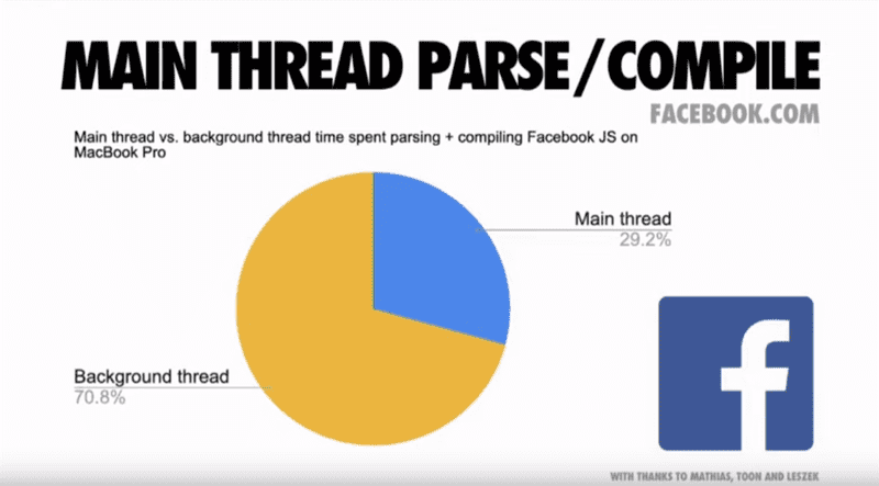 Main thread background thread FB