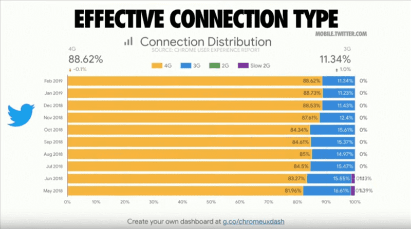 Twitter Effective Connection Type
