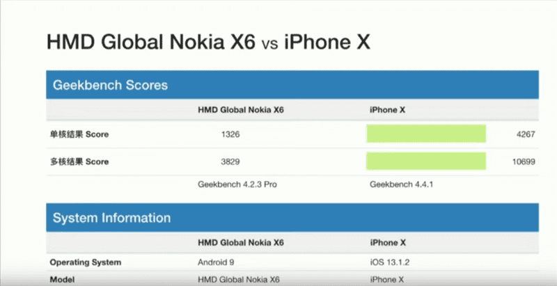 Nokia 6 vs iPhone